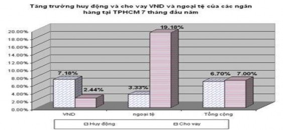 Biểu đồ 2 11 Biểu đồ diểu diễn tăng trưởng huy động và cho vay của các 1