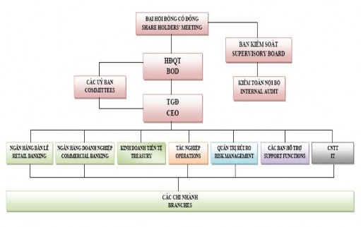 Sơ đồ 2 1 Mô hình cơ cấu tổ chức của Ngân hàng TMCP Bảo Việt 2 2 1 4 Tình 1