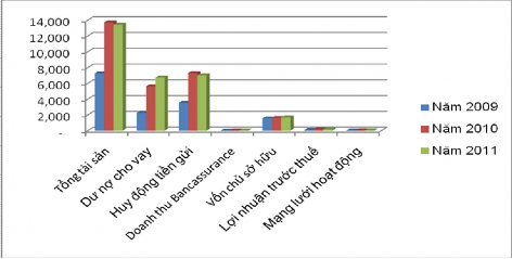 Biểu đồ 2 1 Một số chỉ tiêu thể hiện tình hình hoạt động kinh doanh của 2