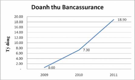 Quá Trình Hoạt Động Bancassurance Tại Ngân Hàng Tmcp Bảo Việt Trong