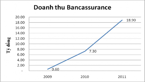Biểu đồ 2 2 Doanh thu phí bảo hiểm tại BVB giai đoạn 2009 – 2011 Nhìn vào biểu 1