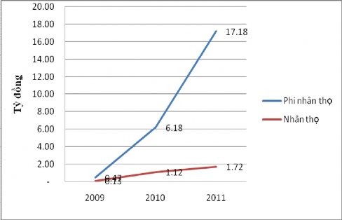 Biểu đồ 2 3 Tốc độ tăng trưởng của doanh thu phí bảo hiểm phân theo nguồn 2