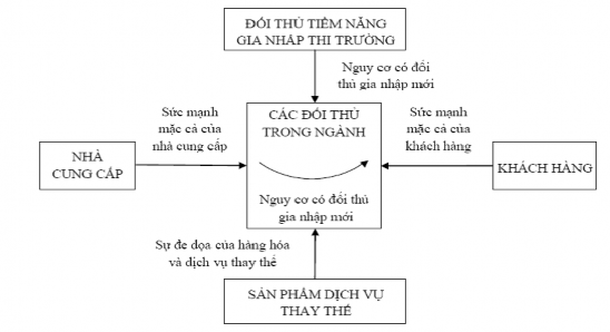 Nguồn Michael E Porter 2012 trang 37 Hình 1 1 Những yếu tố quyết định cạnh tranh 1