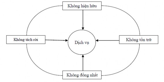 Nguồn Lưu Văn Nghiêm 2008 trang 12 Hình 1 2 Bốn đặc điểm cơ bản của dịch vụ 2