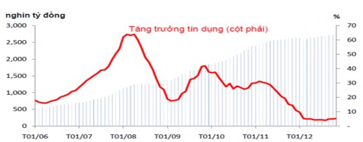 Nguồn Báo cáo phân tích ngành Ngân hàng Chứng khoán Phương Nam 3 Hình 2 3 Dư nợ 3