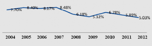 Nguồn Báo cáo phân tích ngành Ngân hàng Chứng khoán Phương Nam 4 Hình 2 8 Tốc 1
