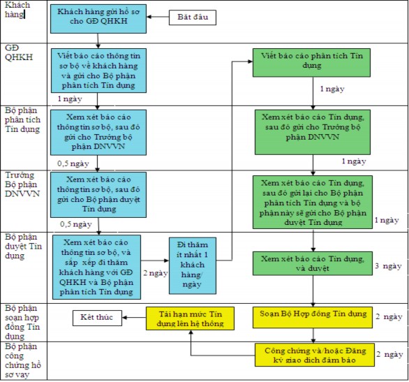 Nguồn Phòng DNVVN Ngân hàng SCVN 5 2013 Hình 2 19 Quy trình cho vay dành cho khách hàng 1