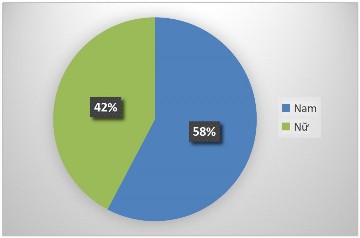 Hình 4 1 Thống kê mẫu theo giới tính Nguồn Tác giả phân tích và tổng hợp kết 1