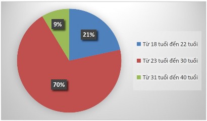 Hình 4 2 Thống kê mẫu theo độ tuổi Nguồn Tác giả phân tích và tổng hợp kết 2