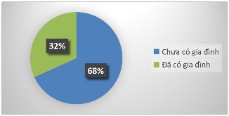 Hình 4 3 Thống kê mẫu theo hôn nhân Nguồn Tác giả phân tích và tổng hợp kết 3