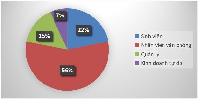 Hình 4 4 Thống kê mẫu theo nghề nghiệp Nguồn Tác giả phân tích và tổng hợp 4