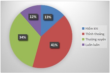 Hình 4 6 Thống kê mẫu theo tần suất Nguồn Tác giả phân tích và tổng hợp kết 6