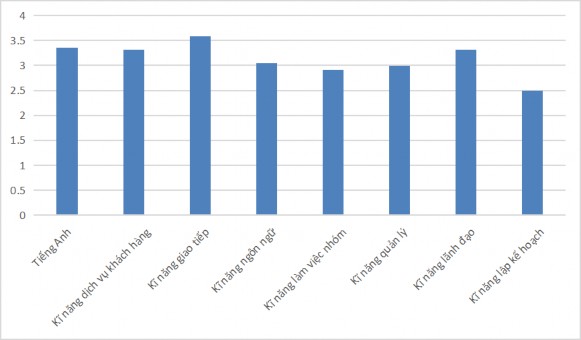 Hình 2 1 Đánh giá kỹ năng của nhân lực trong ngành du lịch Về đánh giá tiêu 1