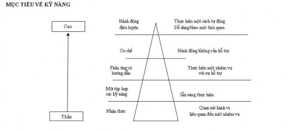 Sơ đồ 2 3 Mục tiêu thái độ 2 2 2 Xác định nhu cầu đào tạo Trình tự xây 2