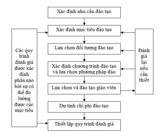Việc xác định nhu cầu đào tạo nguồn nhân lực du lịch không giống nhau giữa 4