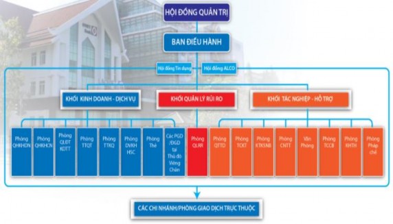 Sơ đồ 2 1 Cơ cấu tổ chức của Ngân hàng Liên doanh Lào Việt Nguồn Phòng Tổ 1