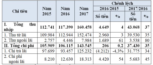 Nguồn Báo cáo tổng kết hoạt động kinh doanh của năm 2015 2017 Tổng thu nhập Thu 1