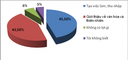 Tiên Biểu đồ 2 3 Nhận thức cộng đồng địa phương về DLCĐ 2 3 2 3 Thái độ 1