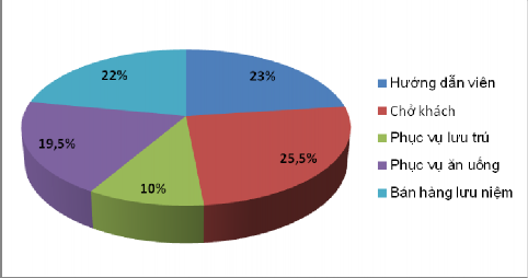 Biểu đồ 2 4 Cơ cấu hoạt động du lịch của cộng đồng địa phương Những 2