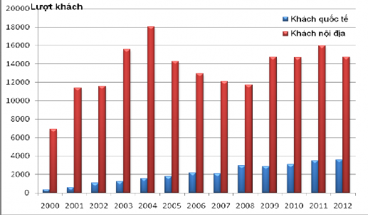 Nguồn Trung tâm DLST GDMT VQG Cát Tiên Số lượng người tham quan ở trong một VQG 2