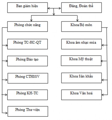 Hình 2 1 Sơ đồ cơ cấu tổ chức nhà trường Nguồn Phòng TC HC QT Nhiệm vụ 1