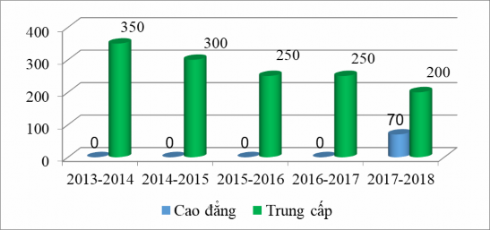 Hình 2 2 Thống kê số lượng HSSV của trường phân theo loại hình đào tạo‌ 1