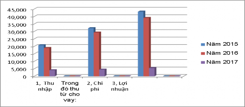 Hình 2 3 Biểu đồ kết quả kinh doanh qua các năm 2015 2016 2017 Qua bảng cho thấy 2