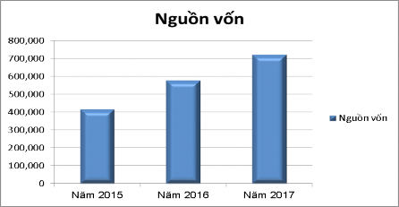 Hình 2 2 Tăng trưởng nguồn vốn qua các năm 2015 2016 2017 Bảng 2 2 Tốc độ tăng 1