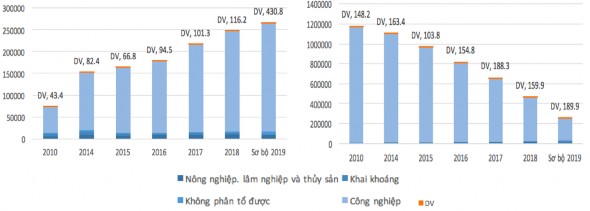 Biểu đồ 4 5 Trị giá xuất – nhập khẩu hàng hoá phân theo ngành kinh tế giai 1