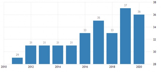 Biểu đồ 4 6 Chỉ số tham nhũng của Việt Nam giai đoạn 2010 2020 Nguồn 2