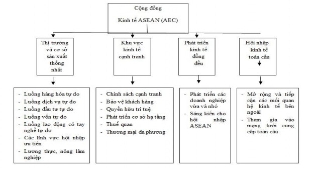 Hình 2 3 Bốn mục tiêu của AEC Nguồn The ASEAN Secretariat 2008 AEC là một tiến 1