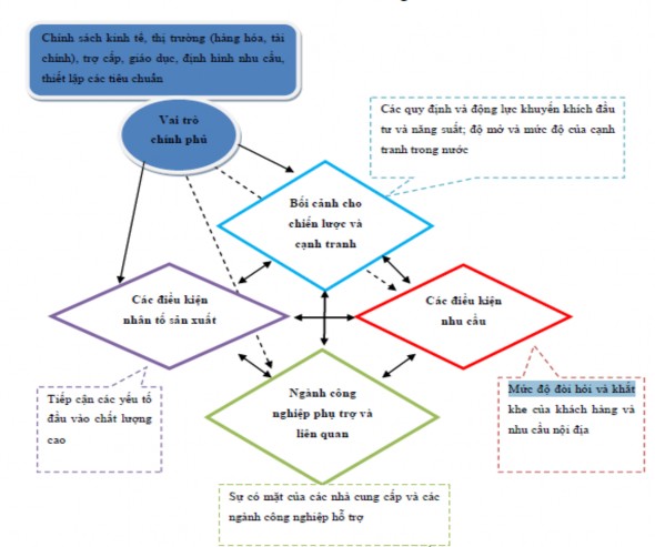 Các điều kiện nhân tố sản xuất đầu vào Bao gồm cơ sở hạ tầng nguồn 1