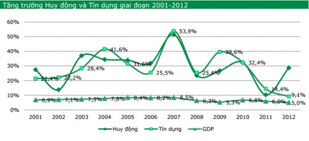 Hình 2 1 Tăng trưởng tín dụng và huy động ngành ngân hàng so với tăng trưởng 1