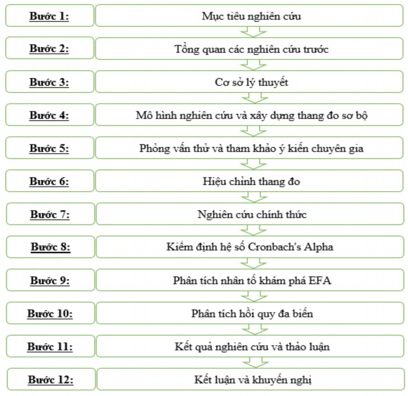 Hình 3 1 Quy trình nghiên cứu Nguồn Tác giả tự thiết kế 3 2 Mô hình nghiên cứu 1