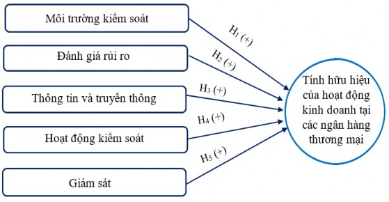 3 2 2 Thang đo Hình 3 2 Mô hình nghiên cứu đề xuất Nguồn Tác giả tự thiết kế 2
