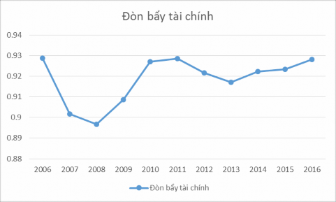 Biểu đồ 3 1 Đòn bẩy tài chính từ giai đoạn 2006 đến 2016 Nguồn số liệu 1