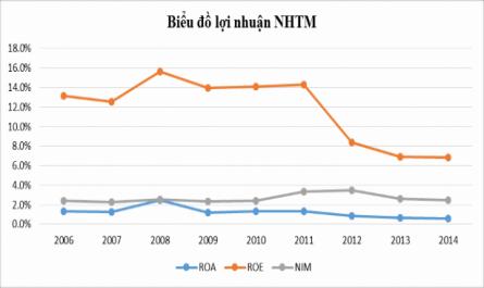 Tình Hình Lợi Nhuận Nhtm Việt Nam Giai Đoạn 2006-2016