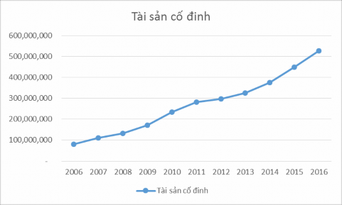 Biểu đồ 3 4 Đồ thị tài sản cố định giai đoạn 2006 đến 2016 Nguồn Người 3