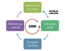 Hình 1 Mô hình học tập qua trải nghiệm chỉnh sửa từ Kolb 1984 Một số phương 1