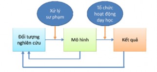 Hình 2 Cấu trúc phương pháp mô phỏng trong dạy học Phương pháp này có thể 2