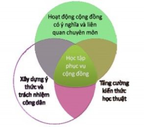 Hình 3 Học tập phục vụ cộng đồng trong mối quan hệ giữa hoạt động học 1