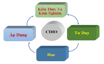 Các bước của quá trình này được vận dụng một cách linh hoạt vào các phần 2