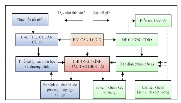 Hình 1 1 Tiếp cận CDIO Đây là một giải pháp nâng cao chất lượng đào tạo 1