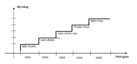 Hình 1 2 Các giai đoạn hình thành KN Như vậy có thể thấy mặc dù có những quan 2