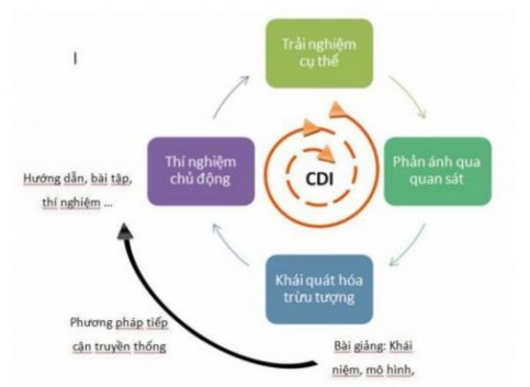 Hình 1 10 Mô hình học tập trải nghiệm Chỉnh sửa từ Kolb 1984 sử dụng với 1