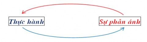 Hình 1 12 Sơ đồ tư duy ngược lại nội dung vừa thực hành Tư duy ngược lại 3