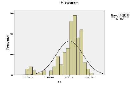 Hình 1 Biểu đồ tần số Histogram của phần dư chuẩn hoá Tính chất phân phối 3