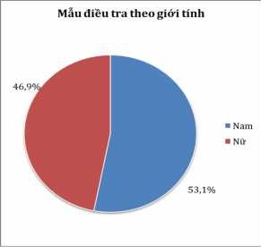 Biểu đồ 1 Mẫu điều tra theo giới tính  Về độ tuổi Bảng 11 Mẫu điều 1