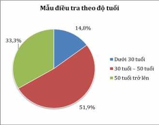 Biểu đồ 2 Mẫu điều tra theo độ tuổi  Về nghề nghiệp Bảng 12 Mẫu điều 2