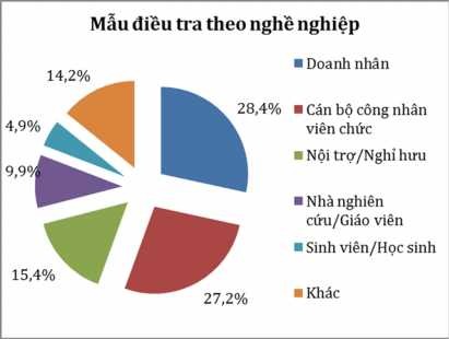 Biểu đồ 3 Mẫu điều tra theo nghề nghiệp 3
